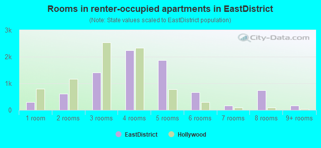 Rooms in renter-occupied apartments in EastDistrict
