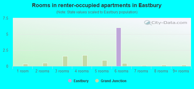 Rooms in renter-occupied apartments in Eastbury