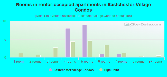 Rooms in renter-occupied apartments in Eastchester Village Condos
