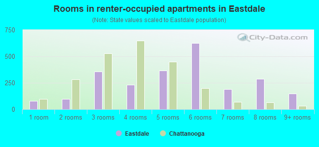 Rooms in renter-occupied apartments in Eastdale