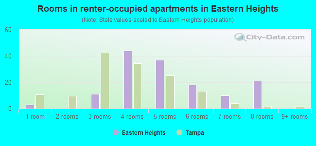 Rooms in renter-occupied apartments in Eastern Heights