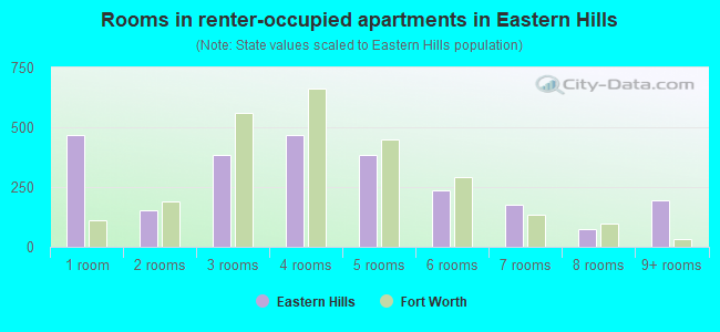 Rooms in renter-occupied apartments in Eastern Hills