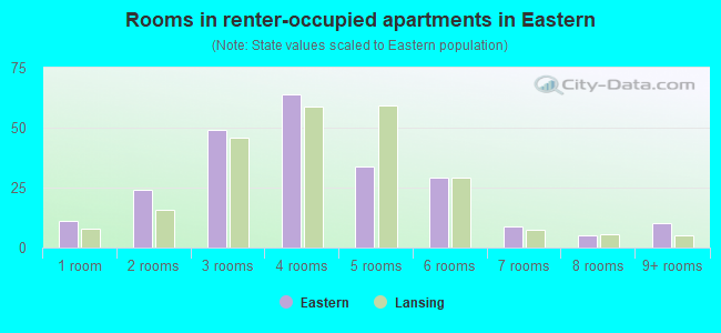 Rooms in renter-occupied apartments in Eastern