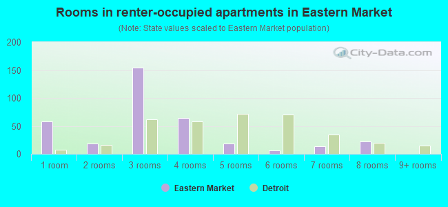 Rooms in renter-occupied apartments in Eastern Market