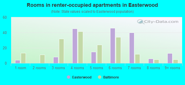 Rooms in renter-occupied apartments in Easterwood