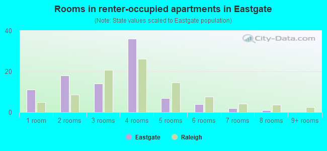 Rooms in renter-occupied apartments in Eastgate