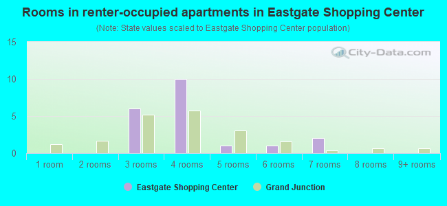 Rooms in renter-occupied apartments in Eastgate Shopping Center