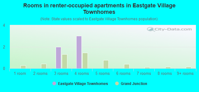 Rooms in renter-occupied apartments in Eastgate Village Townhomes