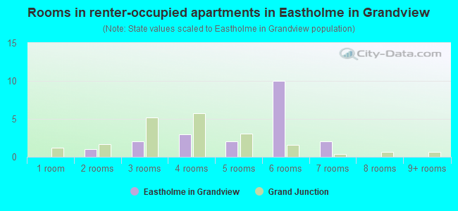 Rooms in renter-occupied apartments in Eastholme in Grandview