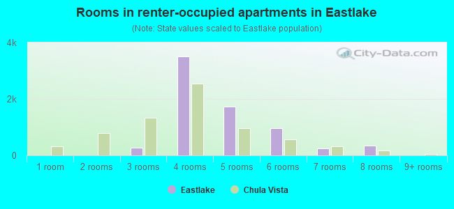 Rooms in renter-occupied apartments in Eastlake