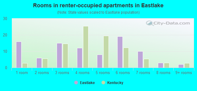 Rooms in renter-occupied apartments in Eastlake
