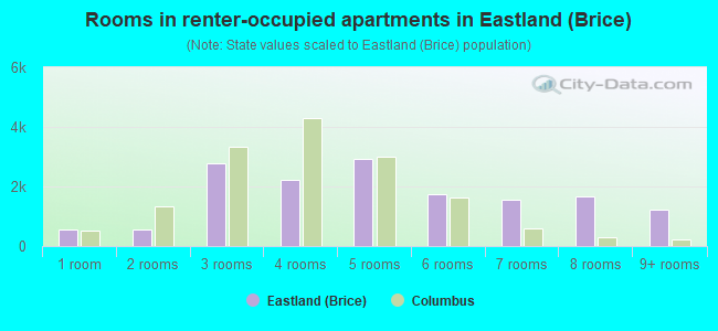 Rooms in renter-occupied apartments in Eastland (Brice)