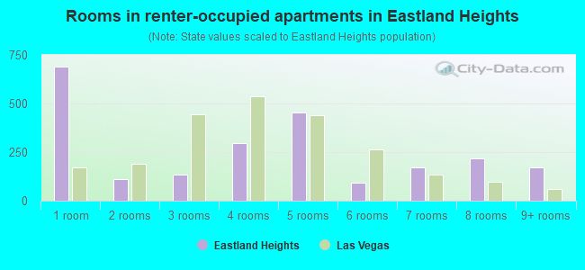Rooms in renter-occupied apartments in Eastland Heights