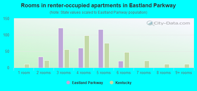 Rooms in renter-occupied apartments in Eastland Parkway