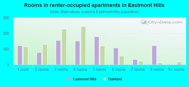 Rooms in renter-occupied apartments in Eastmont Hills
