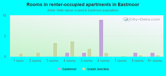 Rooms in renter-occupied apartments in Eastmoor