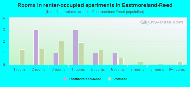 Rooms in renter-occupied apartments in Eastmoreland-Reed