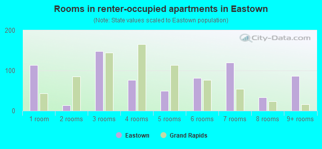 Rooms in renter-occupied apartments in Eastown