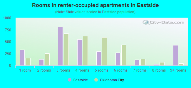 Rooms in renter-occupied apartments in Eastside