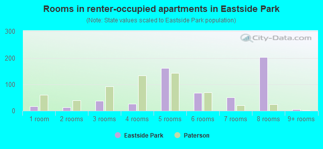 Rooms in renter-occupied apartments in Eastside Park