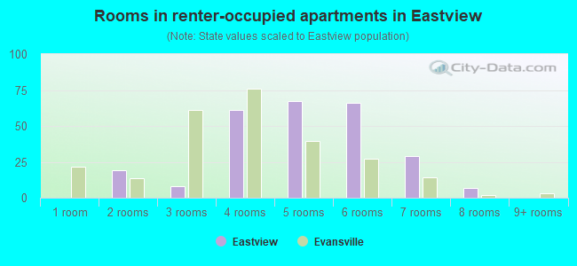 Rooms in renter-occupied apartments in Eastview