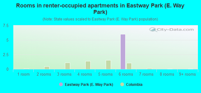 Rooms in renter-occupied apartments in Eastway Park (E. Way Park)