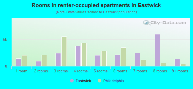 Rooms in renter-occupied apartments in Eastwick