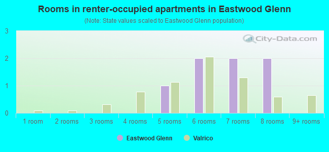 Rooms in renter-occupied apartments in Eastwood Glenn