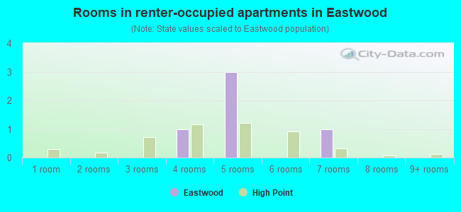 Rooms in renter-occupied apartments in Eastwood