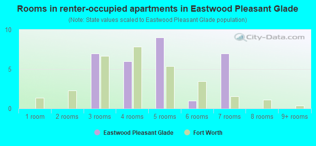 Rooms in renter-occupied apartments in Eastwood Pleasant Glade
