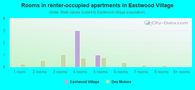 Rooms in renter-occupied apartments in Eastwood Village