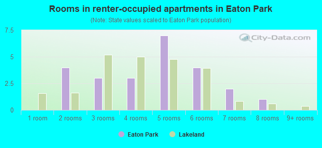 Rooms in renter-occupied apartments in Eaton Park
