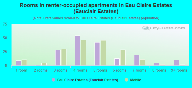 Rooms in renter-occupied apartments in Eau Claire Estates (Eauclair Estates)