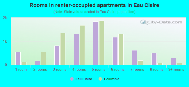 Rooms in renter-occupied apartments in Eau Claire