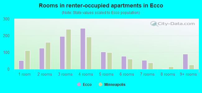 Rooms in renter-occupied apartments in Ecco