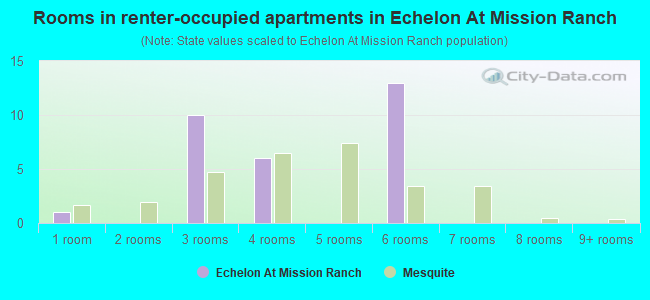 Rooms in renter-occupied apartments in Echelon At Mission Ranch