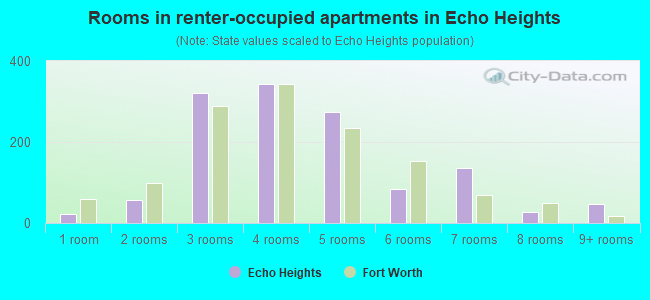 Rooms in renter-occupied apartments in Echo Heights