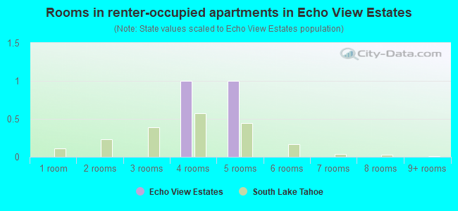 Rooms in renter-occupied apartments in Echo View Estates