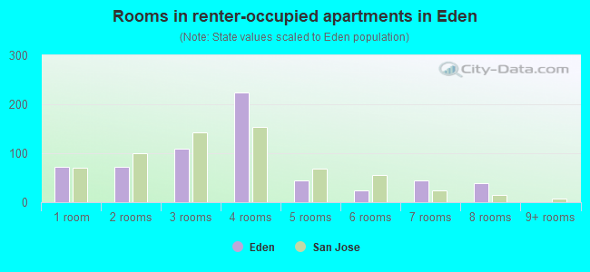 Rooms in renter-occupied apartments in Eden