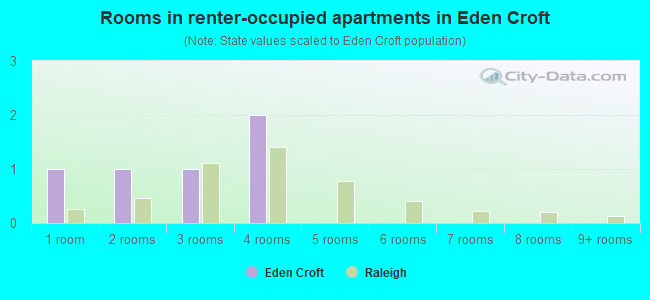 Rooms in renter-occupied apartments in Eden Croft