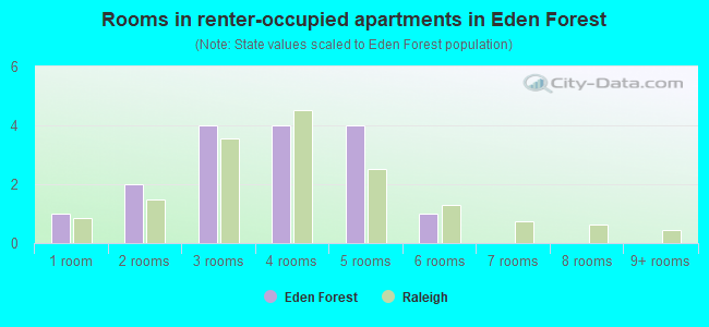 Rooms in renter-occupied apartments in Eden Forest
