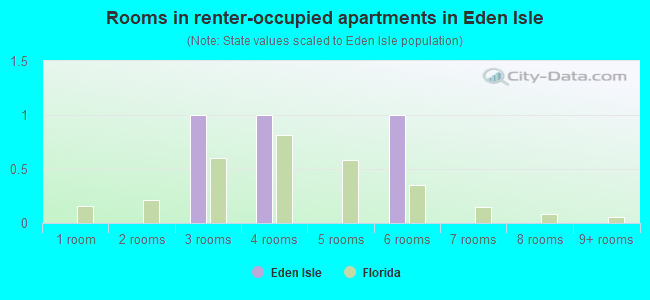 Rooms in renter-occupied apartments in Eden Isle