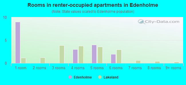 Rooms in renter-occupied apartments in Edenholme