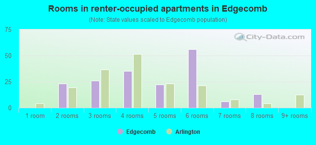 Rooms in renter-occupied apartments in Edgecomb