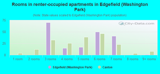 Rooms in renter-occupied apartments in Edgefield (Washington Park)
