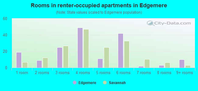 Rooms in renter-occupied apartments in Edgemere