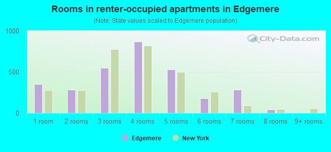 Rooms in renter-occupied apartments in Edgemere