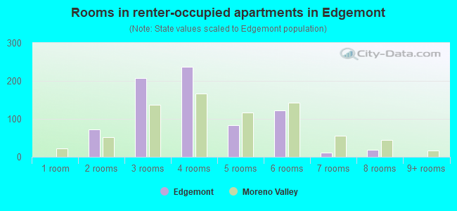 Rooms in renter-occupied apartments in Edgemont