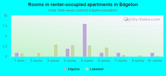 Rooms in renter-occupied apartments in Edgeton