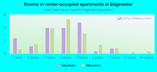 Rooms in renter-occupied apartments in Edgewater